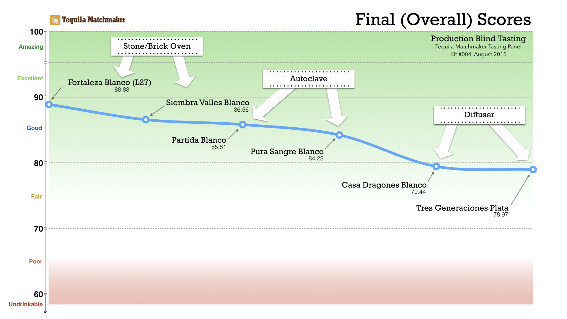 Tequila Blind Taste Test Results: Final Scores